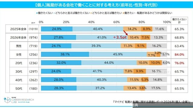 [話題] 転勤ある会社働きたくない理由は？