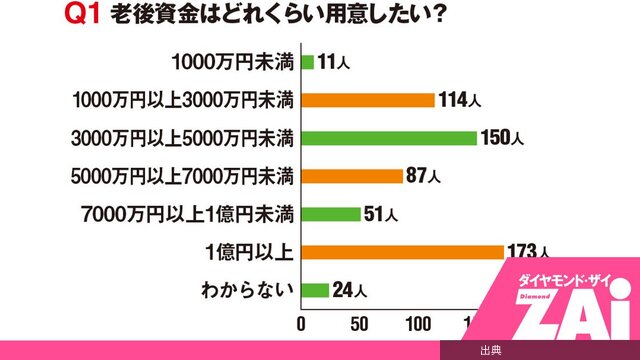 [話題] 老後資金1億円以上が目標