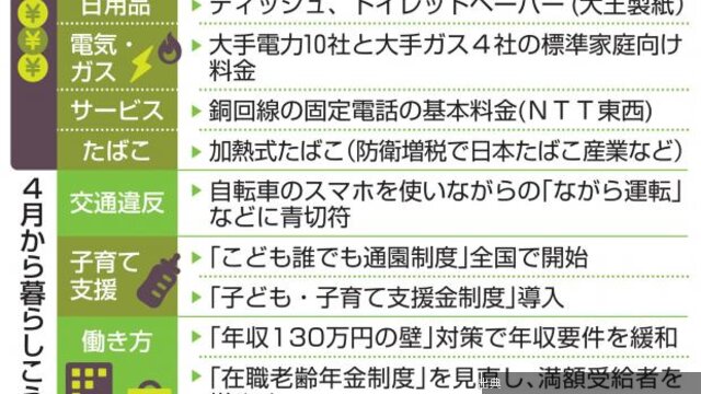 [悲報] 4月から家計負担が増えそう