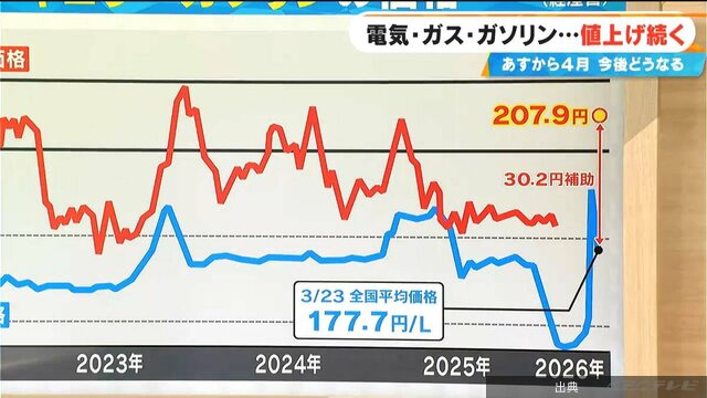 [話題] ガソリン200円超に