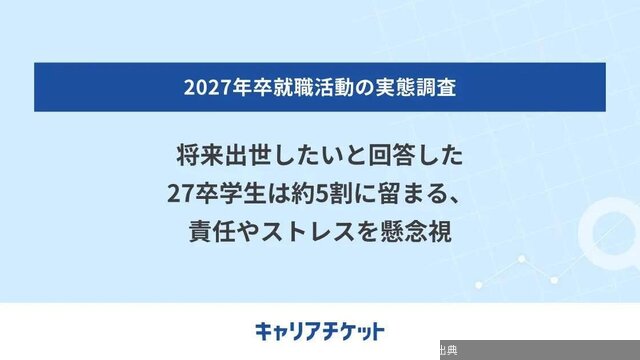 [話題] 2027年卒の就職活動、昇進に慎重な学生が多数