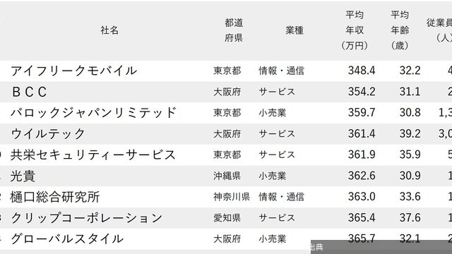 [速報] 年収低い会社ランキング