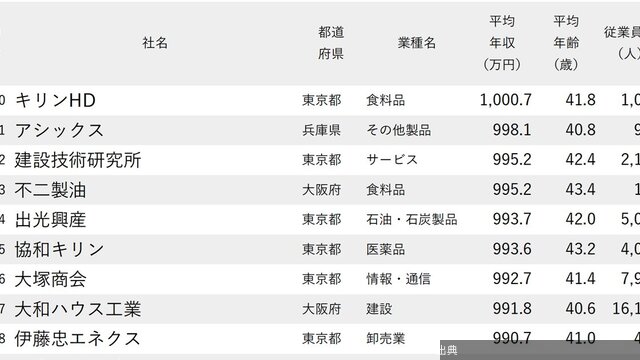 [朗報] 年収2000万円超え！三菱商事が1位
