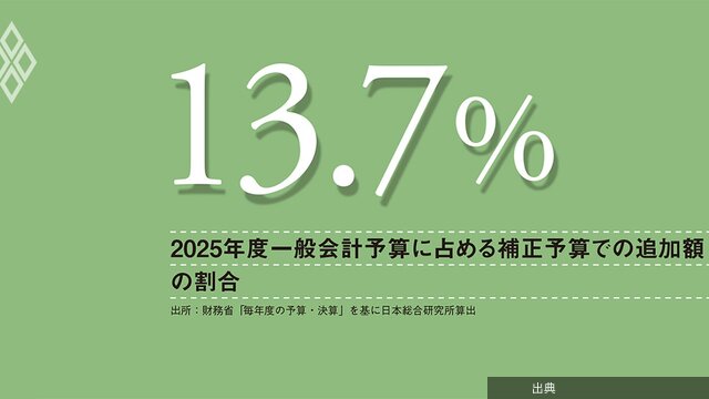 [速報] 日本の財政運営に市場は警戒
