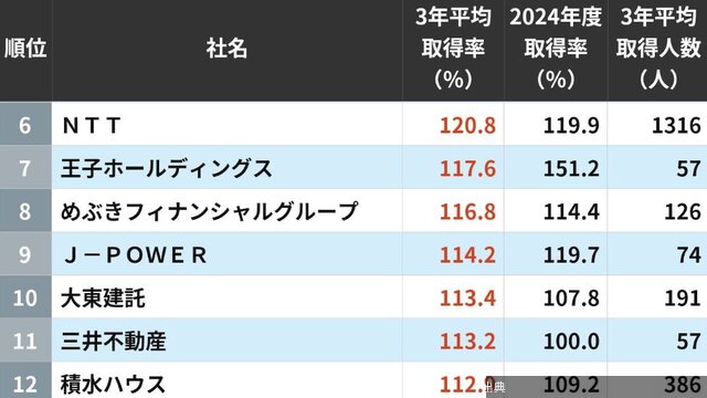 [朗報] 育休取得率高い会社ランキング