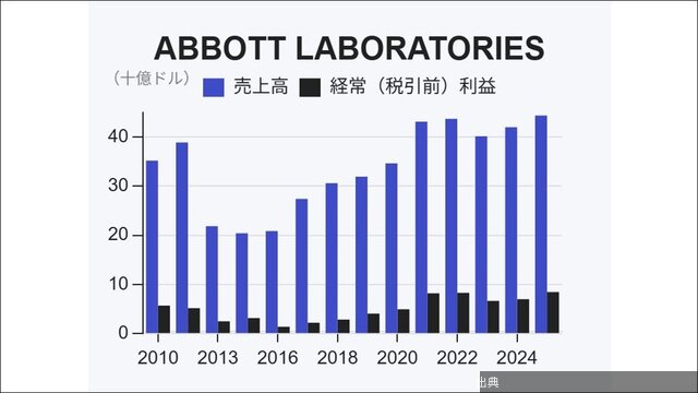 [話題] アボット・ラボラトリーズの3兆円M&A
