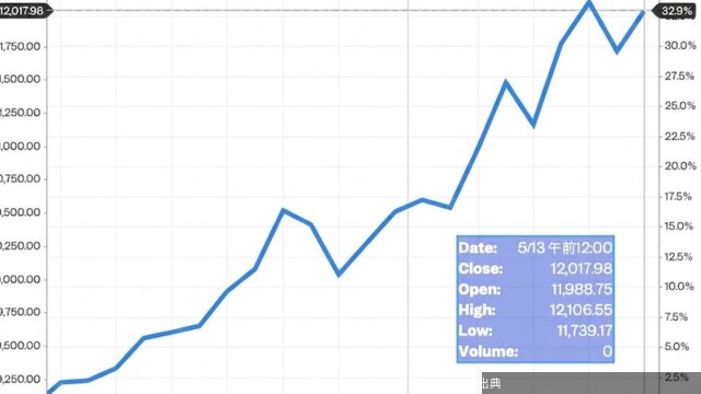 [朗報] サンディスクがS&P500種で上昇率1位