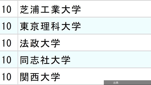 [速報] 4大インターネット会社の採用大学ランキング2025