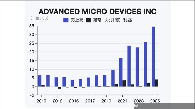 [話題] AMDの最新決算が示す需要構造