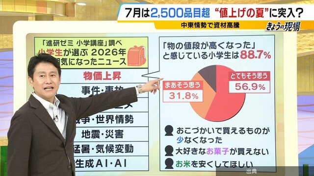 [話題] 物価上昇が小学生の気になるニュース1位