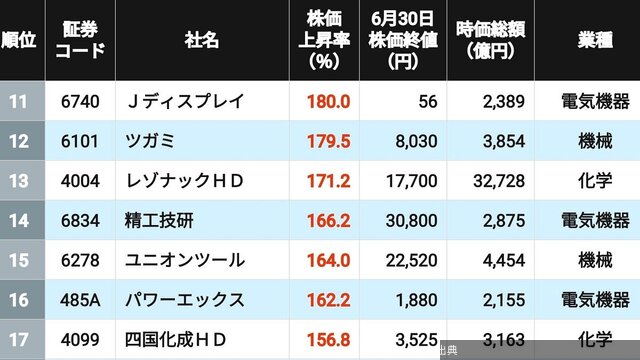 [朗報] 株価大躍進！2026年上半期ランキング