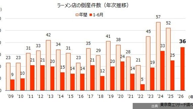 [速報] ラーメン店の倒産36件
