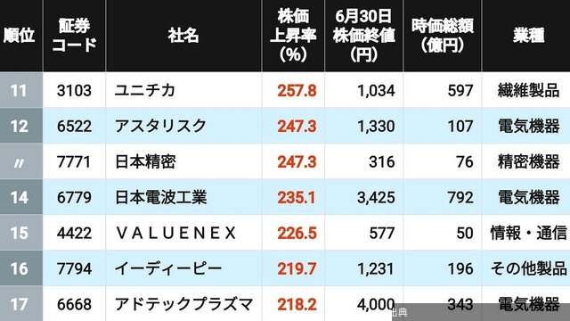 [朗報] 株価2倍超の52銘柄！
