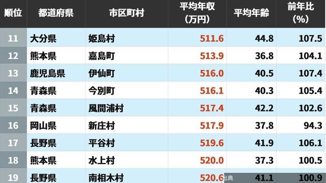 [衝撃]地方公務員の年収が低い自治体ランキング