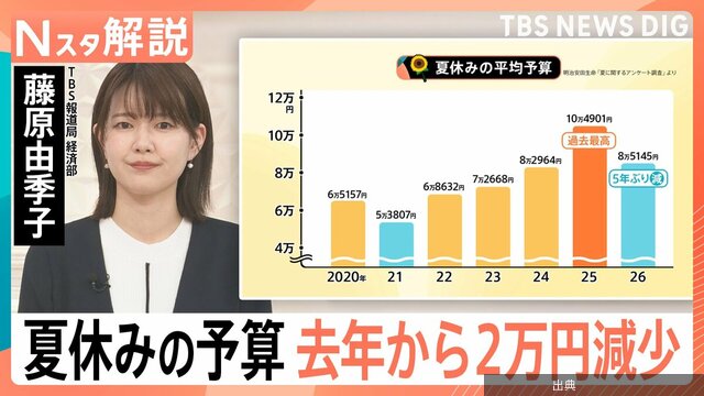 [悲報]夏休み予算が5年ぶりに減少