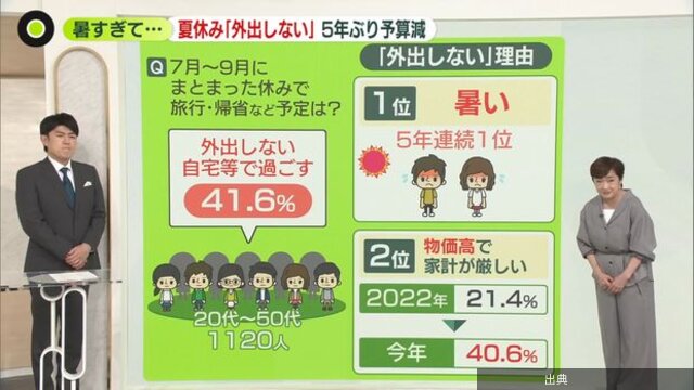 [話題] 夏休み外出4割超「暑さ」に
