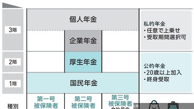 [朗報] 年金のお得な受給開始年齢は？