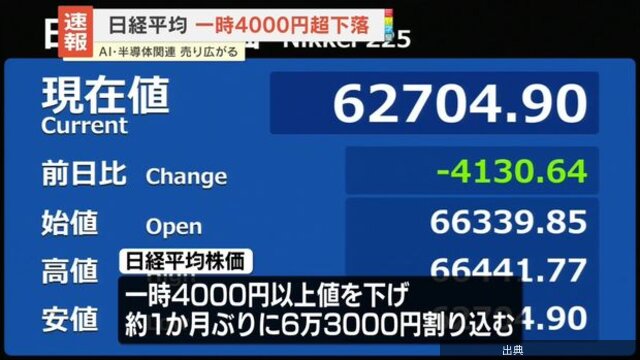[速報] 日経平均が一時4000円超下落
