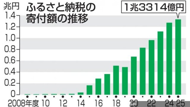 [朗報] ふるさと納税、6年連続で過去最高