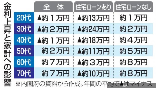 [衝撃]住宅ローンで30代に年24万円の負担増