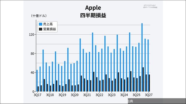 [話題] AIブームでメモリー価格急騰