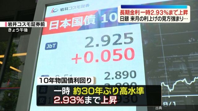[話題]長期金利が一時2.93%と約30年ぶりの高水準、日銀の早期利上げ観測が強まる
