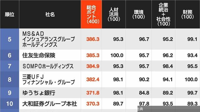 [速報]信頼できる｢CSR企業ランキング｣金融機関トップ30…3位は東京海上ホールディングス､2位は日本生命保険､では1...