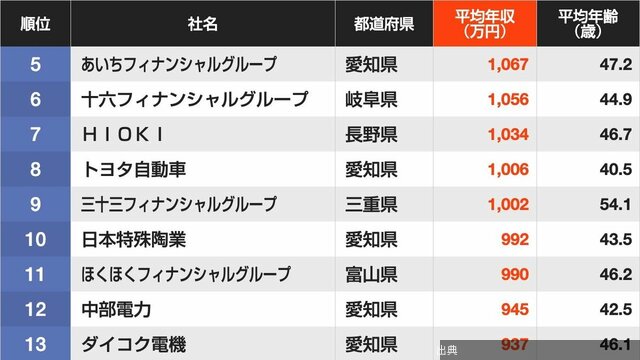 [衝撃]平均年収ランキング｢中部に本社を置く411社｣3位はファナック､2位は中部日本放送､では1位は？ | ...になる模様