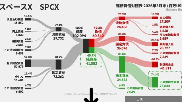 [緋急]【3分で読める決算図解】“兆”万長者イーロン・マスクの「スペースX」IPOでBSはどう変わった？ CFへ...が話題に