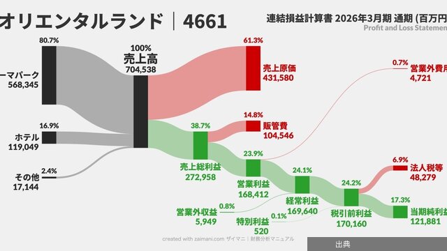 [速報]なぜ決算書は何度勉強しても読めるようにならないのか＜会計がわかる記事＞ - サンキー図で「お金の流れ」が1...←これ