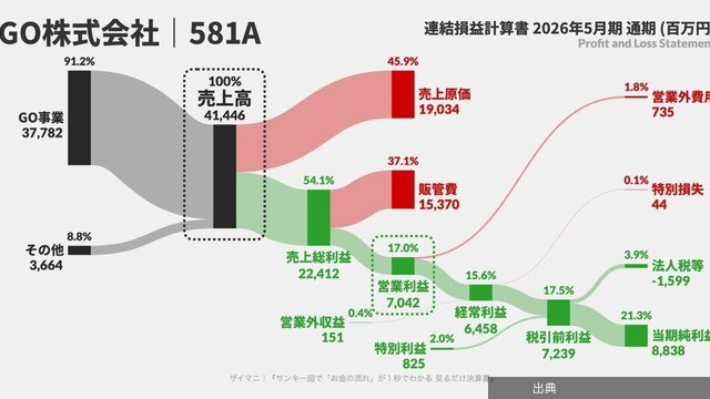 [衝撃]【自動運転タクシーで話題】配車アプリ「GO」。同じタクシー業界のライバル“第一交通産業”との儲け方の違い、...←これ