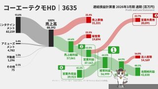 [衝撃]「ROA」の意味、正しく説明できますか？ 【会計を勉強せずに大人になった人へ】 - サンキー図で「お金の...が話題に
