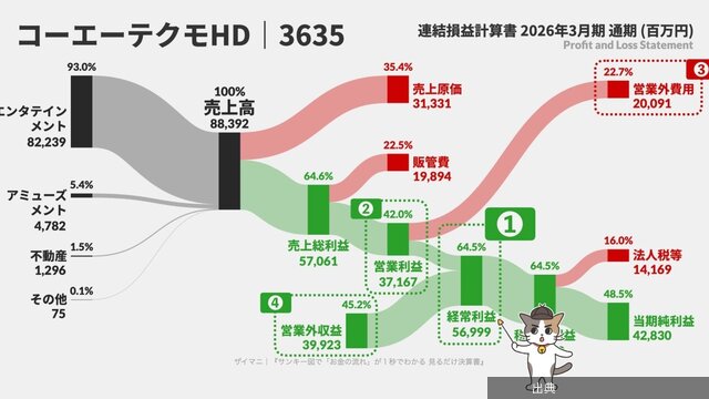 [衝撃]「ROA」の意味、正しく説明できますか？ 【会計を勉強せずに大人になった人へ】 - サンキー図で「お金の...が話題に