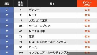 [朗報]信頼される｢CSR企業ランキング｣環境編トップ50　伊藤忠商事､三井住友フィナンシャルグループ､日本生...がヤバい件