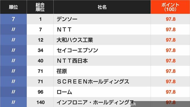 [朗報]信頼される｢CSR企業ランキング｣環境編トップ50　伊藤忠商事､三井住友フィナンシャルグループ､日本生...がヤバい件