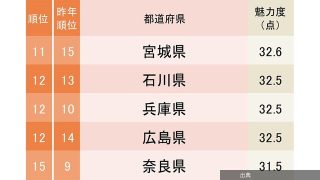 [話題]都道府県魅力度ランキング2026【47都道府県・完全版】 - 日本全国ご当地ランキング