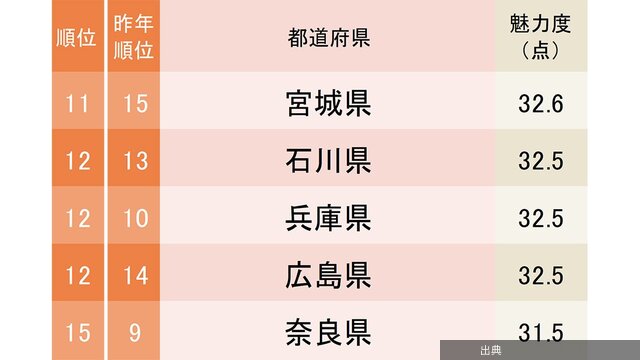 [話題]都道府県魅力度ランキング2026【47都道府県・完全版】 - 日本全国ご当地ランキング