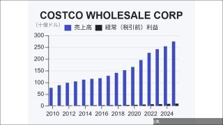米コストコの最新決算が映す｢広告を打たない企業｣への追い風 AI検索の売れ筋上位に"会員権" | 政治・経済・投資...←これ