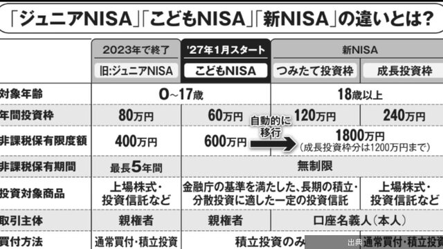 来年1月新設のこどもNISA、新NISAとの違いと必要な手続きを解説とのこと