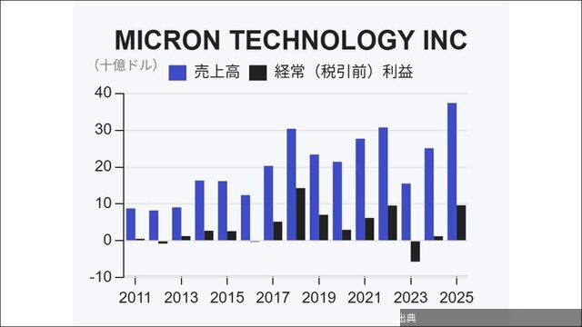 [朗報]半導体メモリー大手マイクロン決算が映す｢終わりの見えないメモリー不足｣ AIサーバーは仕様を落として出荷…...←これ
