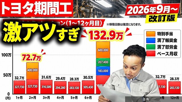 [朗報]「入社特典は100万円」トヨタ自動車で期間工、3年間働いていくらになる？←これ